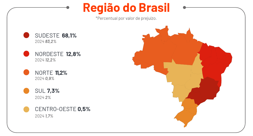 Região do Brasil